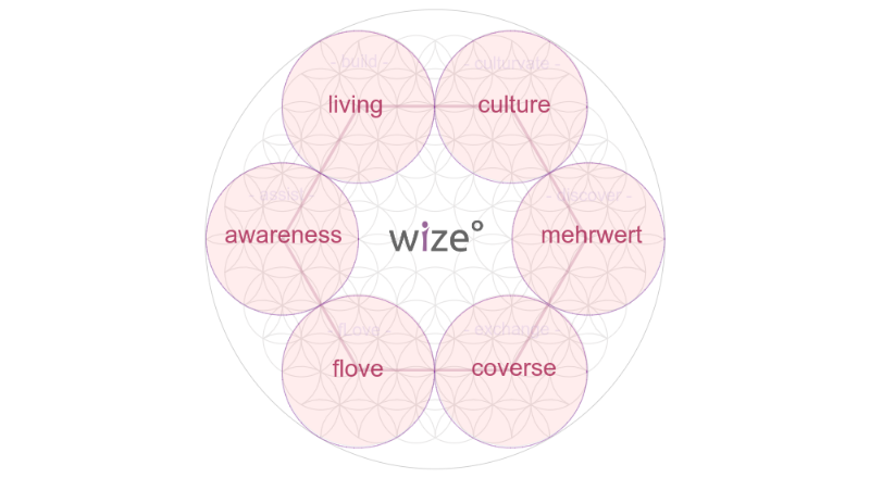 Flower of life with topics